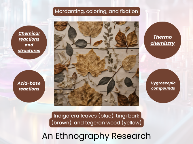 The graphical abstract titled "An Ethnography Research" about natural dyes used in ecoprinting. Various dried leaves are shown, representing natural dye sources: Indigofera leaves (blue), tingi bark (brown), and tegeran wood (yellow). Around the image, ke